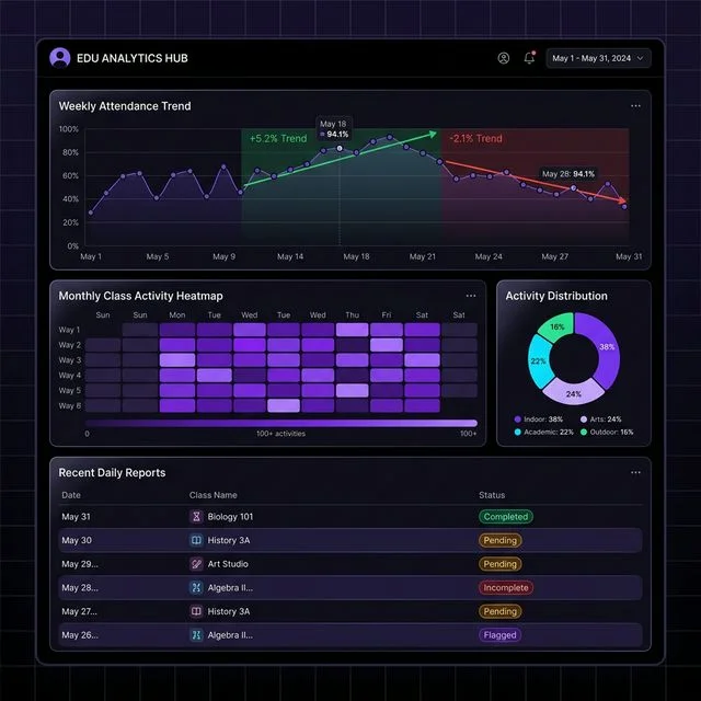 Attendance analytics and reports